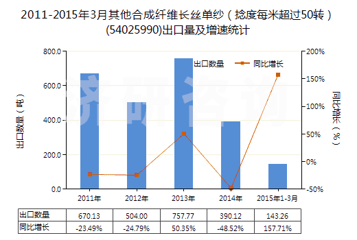 2011-2015年3月其他合成纖維長絲單紗（捻度每米超過50轉）(54025990)出口量及增速統(tǒng)計